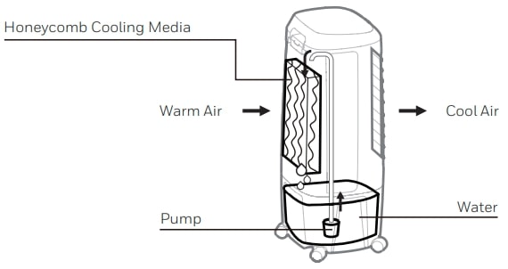 Honeywell CO610PM Portable Evaporative Air Cooler User Manual (1)