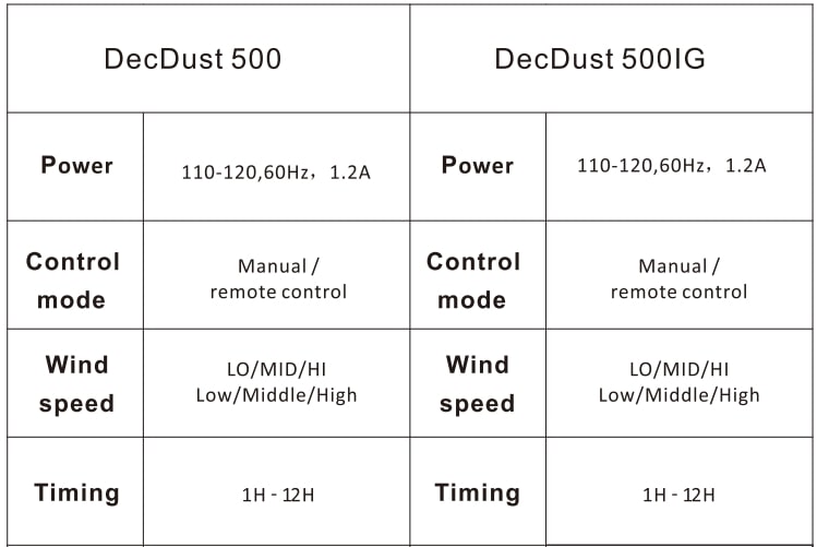 Abestorm DecDust 500 Stage Air Filtration System User Manual (1)