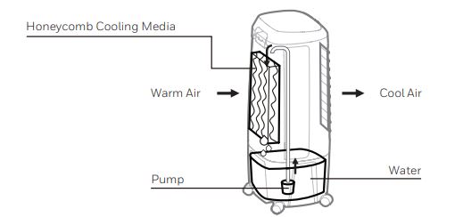 Honeywell CO610PM Portable Evaporative Air Cooler User Manual (1)